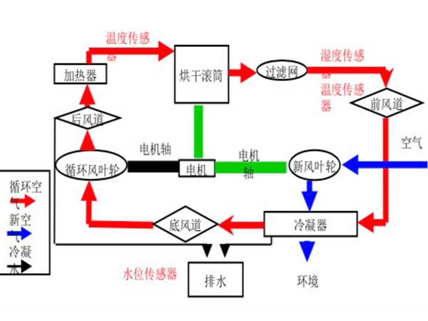 冷凝干衣機